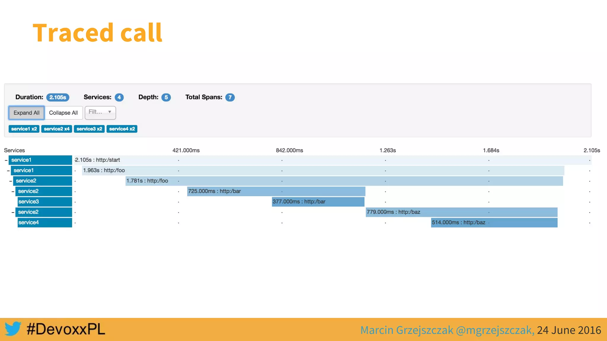 Marcin Grzejszczak @mgrzejszczak, 24 June 2016
Traced call
 