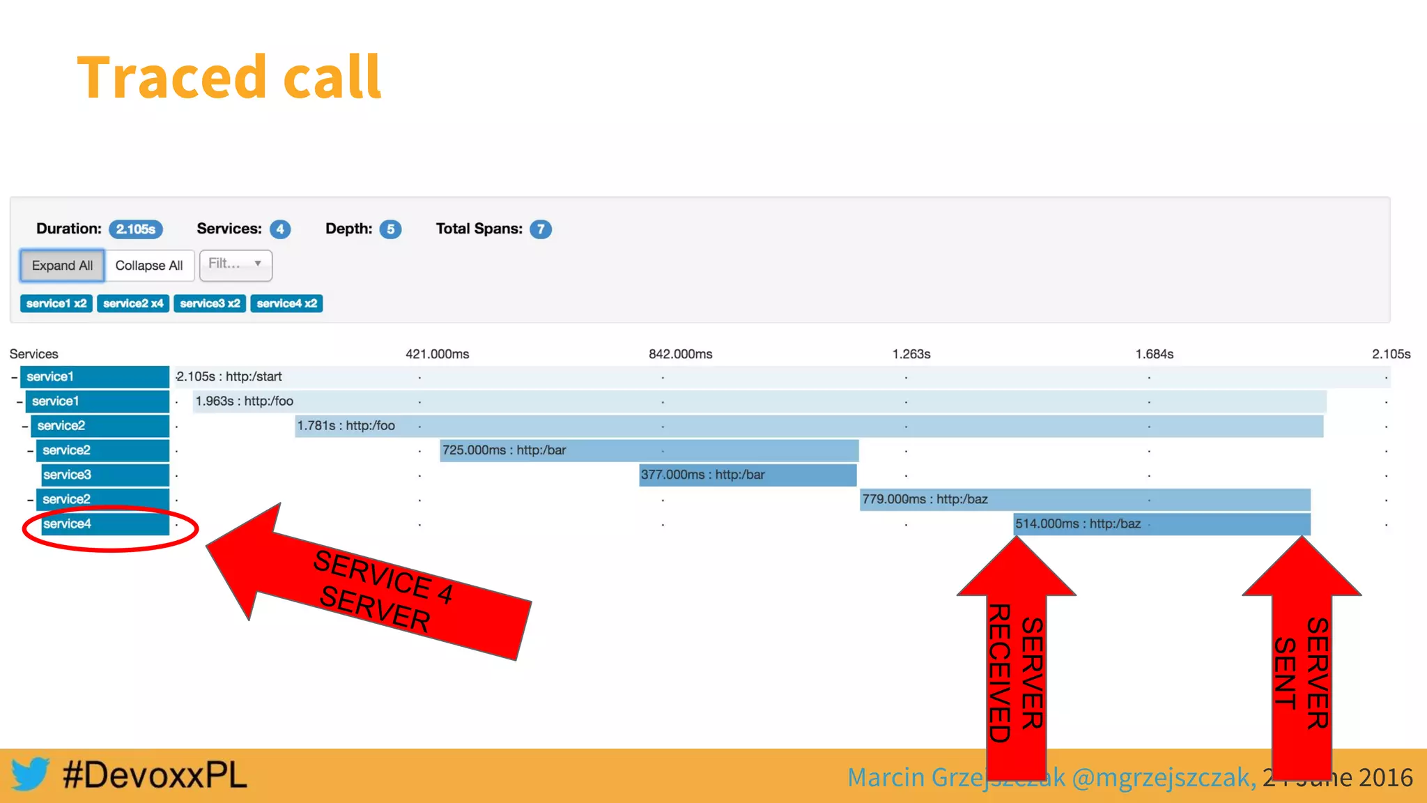 Marcin Grzejszczak @mgrzejszczak, 24 June 2016
Traced call
SERVER
RECEIVED
SERVER
SENT
SERVICE 4SERVER
 