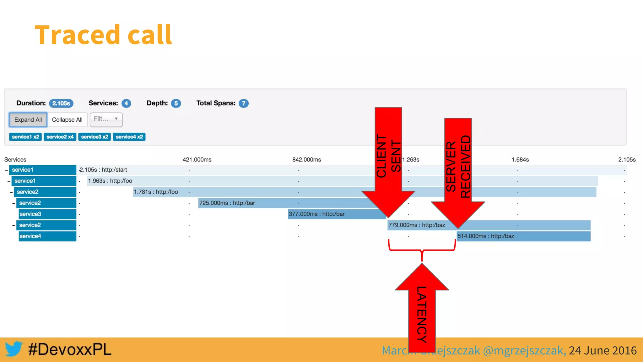 Marcin Grzejszczak @mgrzejszczak, 24 June 2016
Traced call
LATENCY
SERVER
RECEIVED
CLIENT
SENT
 