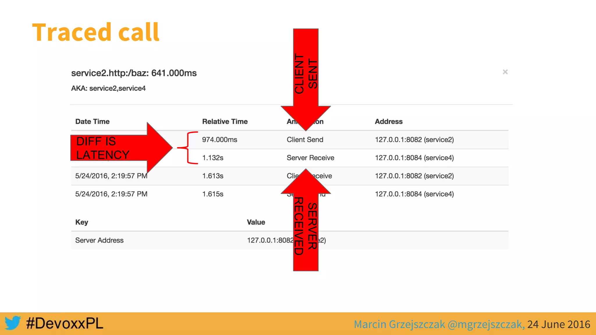 Marcin Grzejszczak @mgrzejszczak, 24 June 2016
Traced call
SERVER
RECEIVED
CLIENT
SENT
DIFF IS
LATENCY
 