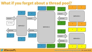 Marcin Grzejszczak @mgrzejszczak, 24 June 2016
What if you forget about a thread pool?
SERVICE 1
REQUEST
NO TRACE
RESPONSE
SERVICE 2
SERVICE 3
A
A
A
REQUEST
RESPONSE
A
A
A B
A
REQUEST
RESPONSE
B
B
C C
C C
SERVICE 4
REQUEST
RESPONSE
B
B
D D
D D
B
 