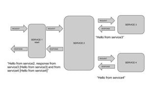 SERVICE 1
/start
REQUEST
RESPONSE
SERVICE 2
SERVICE 3
REQUEST
RESPONSE
REQUEST
RESPONSE
SERVICE 4
REQUEST
RESPONSE
“Hello from service3”
“Hello from service4”
“Hello from service2, response from
service3 [Hello from service3] and from
service4 [Hello from service4]”
 
