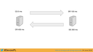 Marcin Grzejszczak @mgrzejszczak, 24 June 2016
CS 0 ms SR 100 ms
SS 300 msCR 450 ms
 