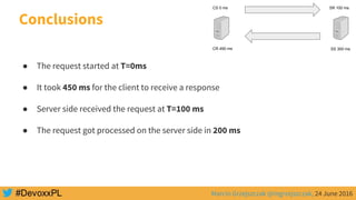 Marcin Grzejszczak @mgrzejszczak, 24 June 2016
● The request started at T=0ms
● It took 450 ms for the client to receive a response
● Server side received the request at T=100 ms
● The request got processed on the server side in 200 ms
Conclusions
CS 0 ms SR 100 ms
SS 300 msCR 450 ms
 