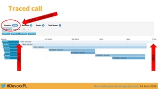 Marcin Grzejszczak @mgrzejszczak, 24 June 2016
Traced call
TOTAL DURATION
END
START
 