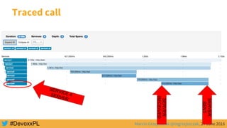 Marcin Grzejszczak @mgrzejszczak, 24 June 2016
Traced call
SERVER
RECEIVED
SERVER
SENT
SERVICE 4SERVER
 
