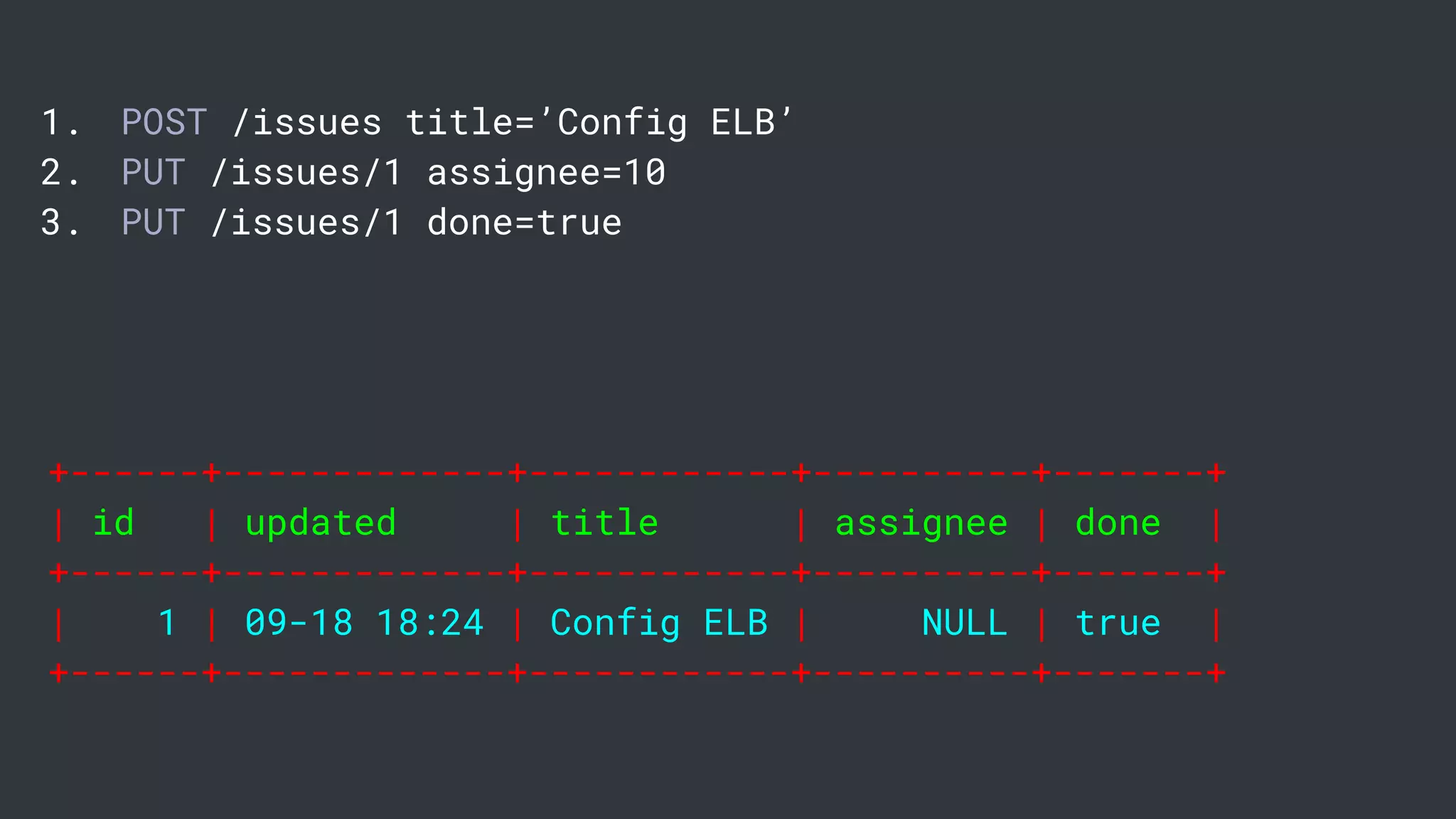 1. POST /issues title=’Config ELB’
2. PUT /issues/1 assignee=10
3. PUT /issues/1 done=true
+------+-------------+------------+----------+-------+
| id | updated | title | assignee | done |
+------+-------------+------------+----------+-------+
| 1 | 09-18 18:24 | Config ELB | NULL | true |
+------+-------------+------------+----------+-------+
 