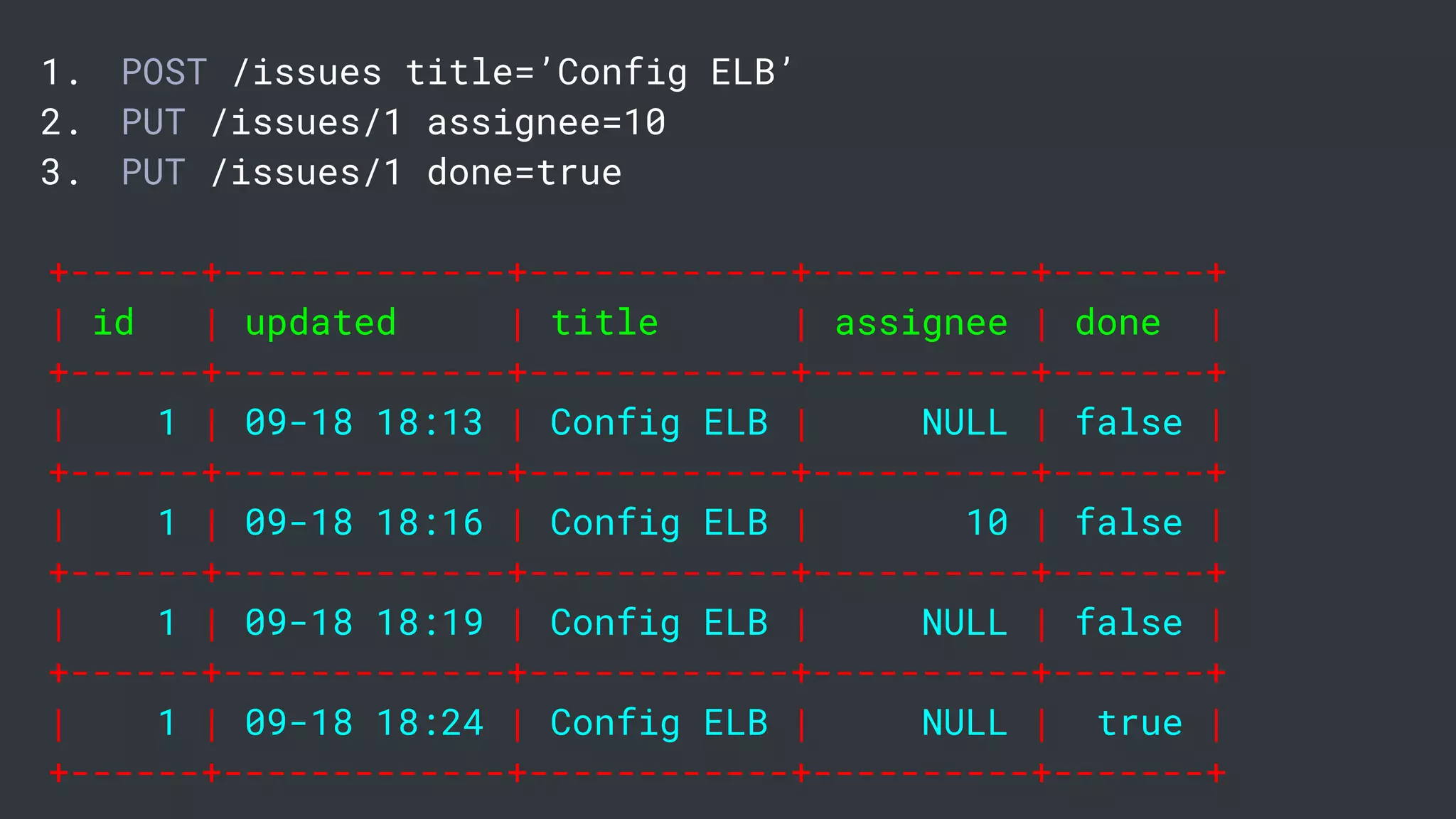 1. POST /issues title=’Config ELB’
2. PUT /issues/1 assignee=10
3. PUT /issues/1 done=true
+------+-------------+------------+----------+-------+
| id | updated | title | assignee | done |
+------+-------------+------------+----------+-------+
| 1 | 09-18 18:13 | Config ELB | NULL | false |
+------+-------------+------------+----------+-------+
| 1 | 09-18 18:16 | Config ELB | 10 | false |
+------+-------------+------------+----------+-------+
| 1 | 09-18 18:19 | Config ELB | NULL | false |
+------+-------------+------------+----------+-------+
| 1 | 09-18 18:24 | Config ELB | NULL | true |
+------+-------------+------------+----------+-------+
 
