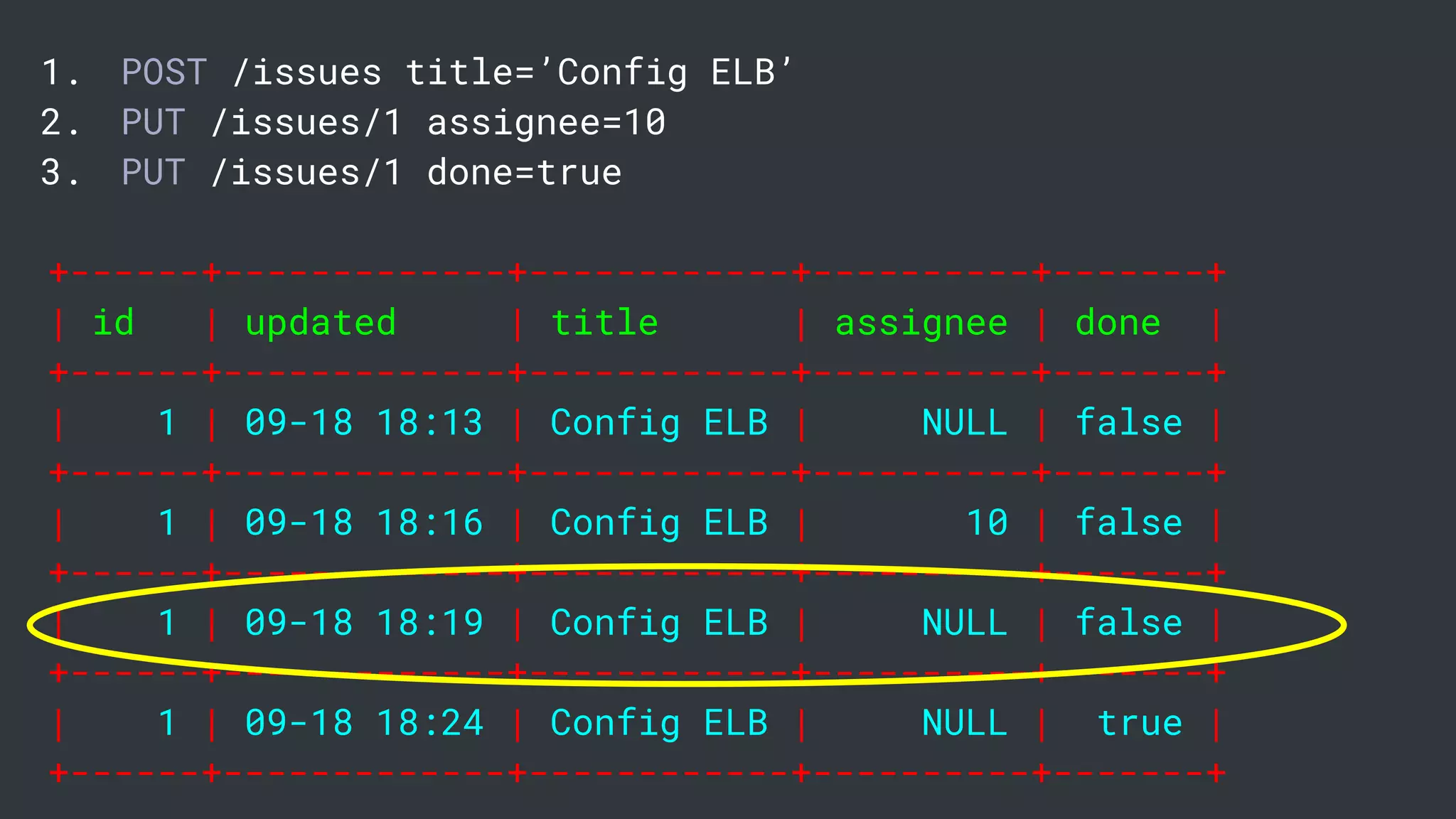 1. POST /issues title=’Config ELB’
2. PUT /issues/1 assignee=10
3. PUT /issues/1 done=true
+------+-------------+------------+----------+-------+
| id | updated | title | assignee | done |
+------+-------------+------------+----------+-------+
| 1 | 09-18 18:13 | Config ELB | NULL | false |
+------+-------------+------------+----------+-------+
| 1 | 09-18 18:16 | Config ELB | 10 | false |
+------+-------------+------------+----------+-------+
| 1 | 09-18 18:19 | Config ELB | NULL | false |
+------+-------------+------------+----------+-------+
| 1 | 09-18 18:24 | Config ELB | NULL | true |
+------+-------------+------------+----------+-------+
 