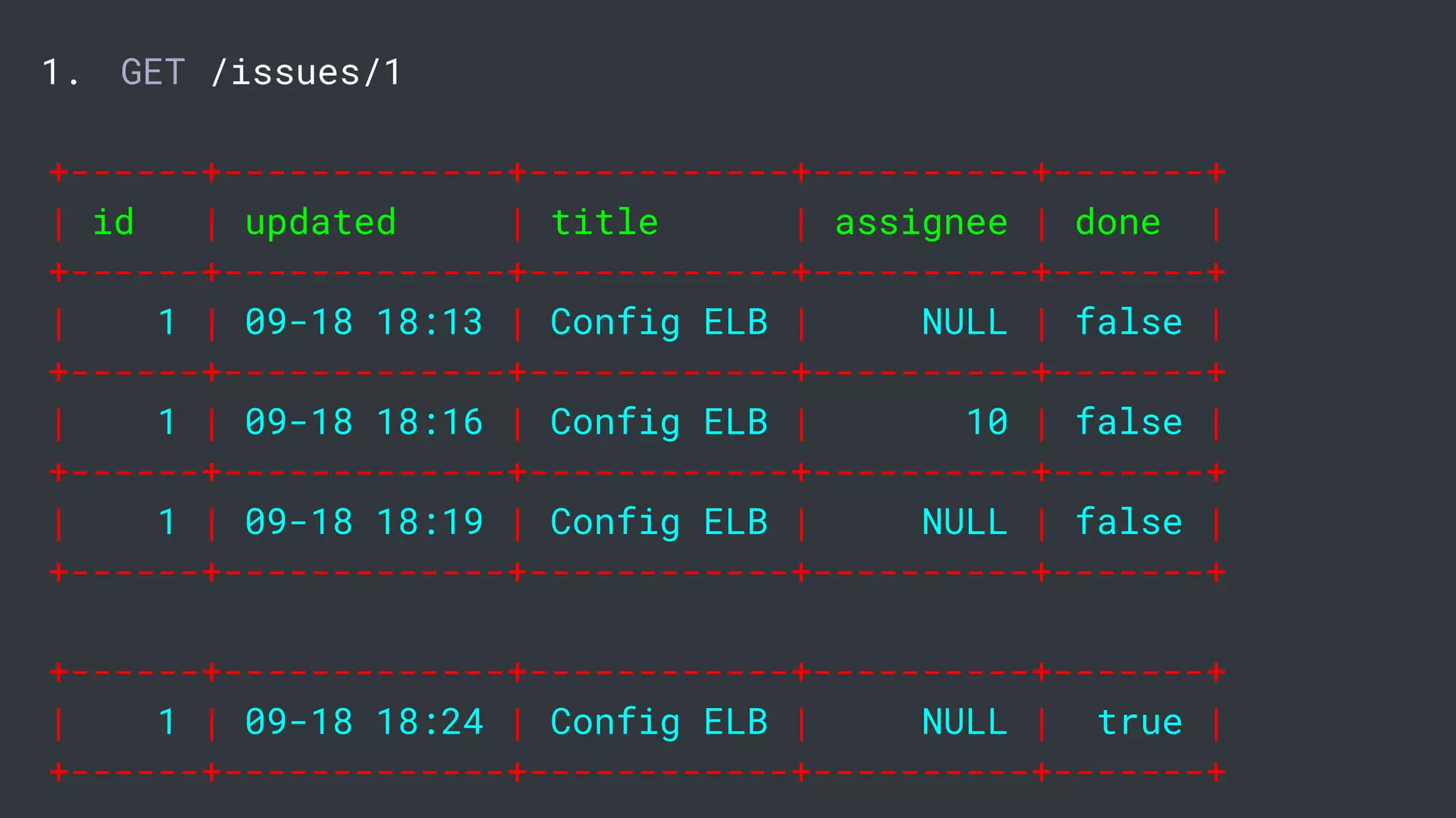 1. GET /issues/1
+------+-------------+------------+----------+-------+
| id | updated | title | assignee | done |
+------+-------------+------------+----------+-------+
| 1 | 09-18 18:13 | Config ELB | NULL | false |
+------+-------------+------------+----------+-------+
| 1 | 09-18 18:16 | Config ELB | 10 | false |
+------+-------------+------------+----------+-------+
| 1 | 09-18 18:19 | Config ELB | NULL | false |
+------+-------------+------------+----------+-------+
+------+-------------+------------+----------+-------+
| 1 | 09-18 18:24 | Config ELB | NULL | true |
+------+-------------+------------+----------+-------+
 