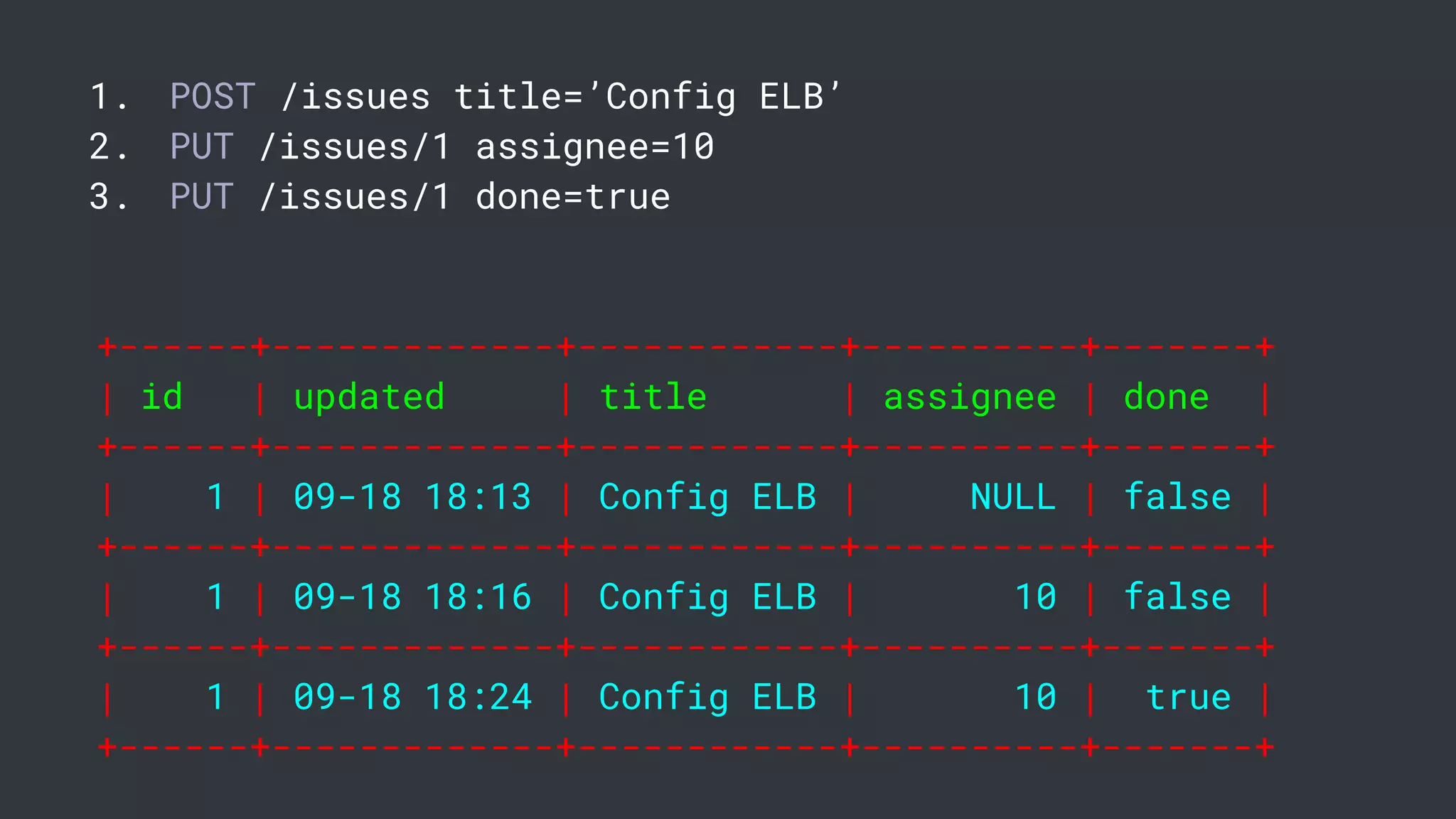 1. POST /issues title=’Config ELB’
2. PUT /issues/1 assignee=10
3. PUT /issues/1 done=true
+------+-------------+------------+----------+-------+
| id | updated | title | assignee | done |
+------+-------------+------------+----------+-------+
| 1 | 09-18 18:13 | Config ELB | NULL | false |
+------+-------------+------------+----------+-------+
| 1 | 09-18 18:16 | Config ELB | 10 | false |
+------+-------------+------------+----------+-------+
| 1 | 09-18 18:24 | Config ELB | 10 | true |
+------+-------------+------------+----------+-------+
 