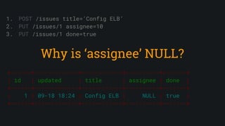 1. POST /issues title=’Config ELB’
2. PUT /issues/1 assignee=10
3. PUT /issues/1 done=true
+------+-------------+------------+----------+-------+
| id | updated | title | assignee | done |
+------+-------------+------------+----------+-------+
| 1 | 09-18 18:24 | Config ELB | NULL | true |
+------+-------------+------------+----------+-------+
Why is ‘assignee’ NULL?
 