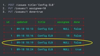 1. POST /issues title=’Config ELB’
2. PUT /issues/1 assignee=10
3. PUT /issues/1 done=true
+------+-------------+------------+----------+-------+
| id | updated | title | assignee | done |
+------+-------------+------------+----------+-------+
| 1 | 09-18 18:13 | Config ELB | NULL | false |
+------+-------------+------------+----------+-------+
| 1 | 09-18 18:16 | Config ELB | 10 | false |
+------+-------------+------------+----------+-------+
| 1 | 09-18 18:19 | Config ELB | NULL | false |
+------+-------------+------------+----------+-------+
| 1 | 09-18 18:24 | Config ELB | NULL | true |
+------+-------------+------------+----------+-------+
 