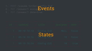 1. POST /issues title=’Config ELB’
2. PUT /issues/1 assignee=10
3. PUT /issues/1 done=true
+------+-------------+------------+----------+-------+
| id | updated | title | assignee | done |
+------+-------------+------------+----------+-------+
| 1 | 09-18 18:13 | Config ELB | NULL | false |
+------+-------------+------------+----------+-------+
| 1 | 09-18 18:16 | Config ELB | 10 | false |
+------+-------------+------------+----------+-------+
| 1 | 09-18 18:24 | Config ELB | 10 | true |
+------+-------------+------------+----------+-------+
Events
States
 