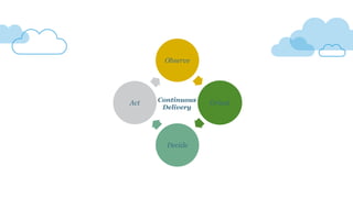 Observe
Orient
Decide
Act Continuous
Delivery
 