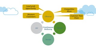 Observe
Orient
Decide
Act
Land grab
opportunity Competitive
Move
Customer Pain
Point
Measure
Customers
Continuous
Delivery
 