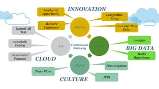 Observe
Orient
Decide
Act
Land grab
opportunity Competitive
Move
Customer Pain
Point
Analysis
JFDI
Plan Response
Share Plans
Incremental
Features
Automatic
Deploy
Launch AB
Test
Model
Hypotheses
BIG DATA
INNOVATION
CULTURE
CLOUD
Measure
Customers
Continuous
Delivery
 