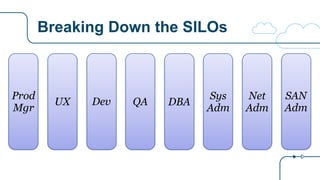 Breaking Down the SILOs
QA DBA
Sys
Adm
Net
Adm
SAN
Adm
DevUX
Prod
Mgr
 