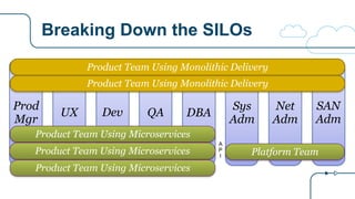 Breaking Down the SILOs
QA DBA
Sys
Adm
Net
Adm
SAN
Adm
DevUX
Prod
Mgr
Product Team Using Microservices
Product Team Using Monolithic Delivery
Platform Team
A
P
I
Product Team Using Microservices
Product Team Using Microservices
Product Team Using Monolithic Delivery
 