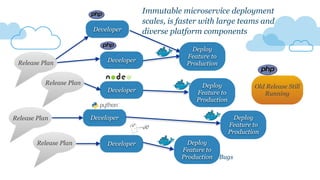 Developer
Developer
Developer
Developer
Developer
Old Release Still
Running
Release Plan
Release Plan
Release Plan
Release Plan
Deploy
Feature to
Production
Deploy
Feature to
Production
Deploy
Feature to
Production
Deploy
Feature to
Production
Bugs
Immutable microservice deployment
scales, is faster with large teams and
diverse platform components
 