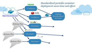 Configure
Configure
Developer
Developer
Developer
Release Plan
Release Plan
Release Plan
Deploy
Standardized
Services
Standardized portable container
deployment saves time and effort
https://hub.docker.com
 