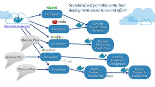 Configure
Configure
Developer
Developer
Developer
Release Plan
Release Plan
Release Plan
Deploy
Standardized
Services
Deploy
Feature to
Production
Deploy
Feature to
Production
Deploy
Feature to
Production
Bugs
Deploy
Feature to
Production
Standardized portable container
deployment saves time and effort
https://hub.docker.com
 