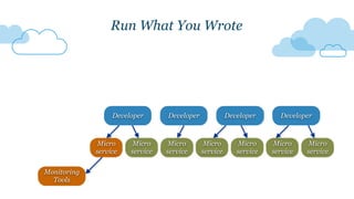 Developer Developer
Run What You Wrote
Micro
service
Micro
service
Micro
service
Micro
service
Micro
service
Micro
service
Micro
service
Developer Developer
Monitoring
Tools
 