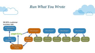 DeveloperDeveloper Developer
Run What You Wrote
Micro
service
Micro
service
Micro
service
Micro
service
Micro
service
Micro
service
Micro
service
Developer Developer
Site
Reliability
Monitoring
Tools
Availability
Metrics
99.95% customer
success rate
 