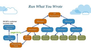 DeveloperDeveloper Developer
Run What You Wrote
Micro
service
Micro
service
Micro
service
Micro
service
Micro
service
Micro
service
Micro
service
Developer Developer
Manager Manager
VP
Engineering
Site
Reliability
Monitoring
Tools
Availability
Metrics
99.95% customer
success rate
 