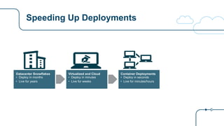 Speeding Up Deployments
Datacenter Snowflakes
• Deploy in months
• Live for years
Virtualized and Cloud
• Deploy in minutes
• Live for weeks
Container Deployments
• Deploy in seconds
• Live for minutes/hours
 