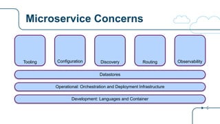 Microservice Concerns
ConfigurationTooling Discovery Routing Observability
Development: Languages and Container
Operational: Orchestration and Deployment Infrastructure
Datastores
 