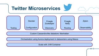 Twitter Microservices
Decider
ConfigurationTooling
Finagle
Zookeeper
Discovery
Finagle
Netty
Routing
Zipkin
Observability
Scala with JVM Container
Orchestration using Aurora deployment in datacenters using Mesos
Custom Cassandra-like datastore: Manhattan
 