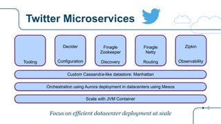 Twitter Microservices
Decider
ConfigurationTooling
Finagle
Zookeeper
Discovery
Finagle
Netty
Routing
Zipkin
Observability
Scala with JVM Container
Orchestration using Aurora deployment in datacenters using Mesos
Custom Cassandra-like datastore: Manhattan
Focus on efficient datacenter deployment at scale
 