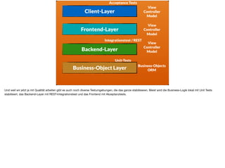 Client-Layer
Frontend-Layer
Backend-Layer
Business-Object Layer
View
Controller
Model
View
Controller
Model
View
Controller
Model
Business-Objects
ORM
Acceptance Tests
Integrationstest / REST
Unit-Tests
Und weil wir jetzt ja mit Qualität arbeiten gibt es auch noch diverse Testumgebungen, die das ganze stabilisieren. Meist wird die Business-Logik lokal mit Unit Tests
stabilisiert, das Backend-Layer mit REST-Integrationstest und das Frontend mit Akzeptanztests.
 
