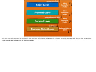 Client-Layer
Frontend-Layer
Backend-Layer
Business-Object Layer
View
Controller
Model
View
Controller
Model
View
Controller
Model
Business-Objects
ORM
Acceptance Tests
Integrationstest / REST
Unit-Tests
Und dann muss man tatsächlich die Acceptance Tests, den View, den Controller, das Model, den Controller, das Model, den REST-Test, den Unit-Test, das Business-
Object und das ORM anfassen, und die Datenbank ändern.
 