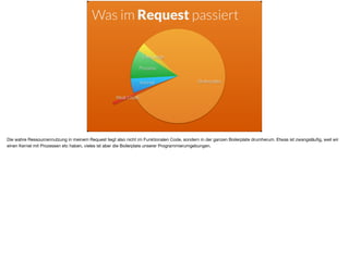 Was im Request passiert
Real Code
Boilerplate
Language
Prozess
Kernel
Die wahre Ressourcennutzung in meinem Request liegt also nicht im Funktionalen Code, sondern in der ganzen Boilerplate drumherum. Etwas ist zwangsläuﬁg, weil wir
einen Kernel mit Prozessen etc haben, vieles ist aber die Boilerplate unserer Programmierumgebungen.
 