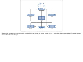 Aber kommen wir mal zur konkreten Architektur: Draussen wohnt das Internet, hier drinnen wohnen wir - mit 4 Host-Nodes, einem Redis-Node, einem Manager und dem
Interlock/Redis-Node als Manager.
 