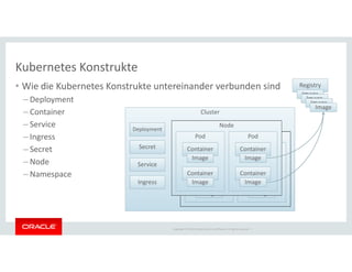 Copyright © 2018 Oracle and/or its affiliates. All rights reserved. |
Cluster
Kubernetes Konstrukte
• Wie die Kubernetes Konstrukte untereinander verbunden sind
– Deployment
– Container
– Service
– Ingress
– Secret
– Node
– Namespace
Registry
ImageImage
ImageImage
ImageImage
ImageImage
Node
Pod
Container
ImageImage
Container
ImageImage
Pod
Container
ImageImage
Container
ImageImage
Node
Pod
Container
ImageImage
Container
ImageImage
Pod
Container
ImageImage
Container
ImageImage
Service
Ingress
Secret
Deployment
 