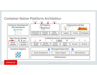 Copyright © 2018 Oracle and/or its affiliates. All rights reserved. |
Container Native Plattform Architektur
Managed KubernetesContainer Registry
Container Development
SRE Workbench
Cluster Management K8S DashboardDocker Support
Engineering and Ops
Logging Tracing Debugging
API Registry
Service/Fn
Activation
Protocol
Support
Client
Libraries
APIsEvents StreamsCI/CD APIs
Infrastructure
Open Service Broker
Cloud
Services
3rd Party
Services
Unified Serverless and Service Mesh
Routing
Event
Mgmt
Circuit
Breaker
Service
Discovery
LB and
Health
fnfn…
Security
 