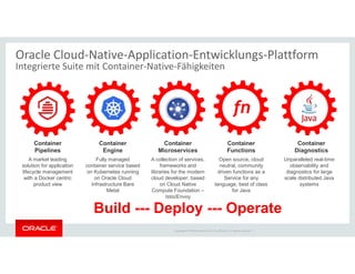 Copyright © 2018 Oracle and/or its affiliates. All rights reserved. |
Oracle Cloud-Native-Application-Entwicklungs-Plattform
Integrierte Suite mit Container-Native-Fähigkeiten
Container
Functions
Open source, cloud
neutral, community
driven functions as a
Service for any
language, best of class
for Java
Container
Microservices
A collection of services,
frameworks and
libraries for the modern
cloud developer; based
on Cloud Native
Compute Foundation –
Istio/Envoy
Container
Pipelines
A market leading
solution for application
lifecycle management
with a Docker centric
product view
Container
Engine
Fully managed
container service based
on Kubernetes running
on Oracle Cloud
Infrastructure Bare
Metal
Container
Diagnostics
Unparalleled real-time
observability and
diagnostics for large
scale distributed Java
systems
fn
Build --- Deploy --- Operate
 