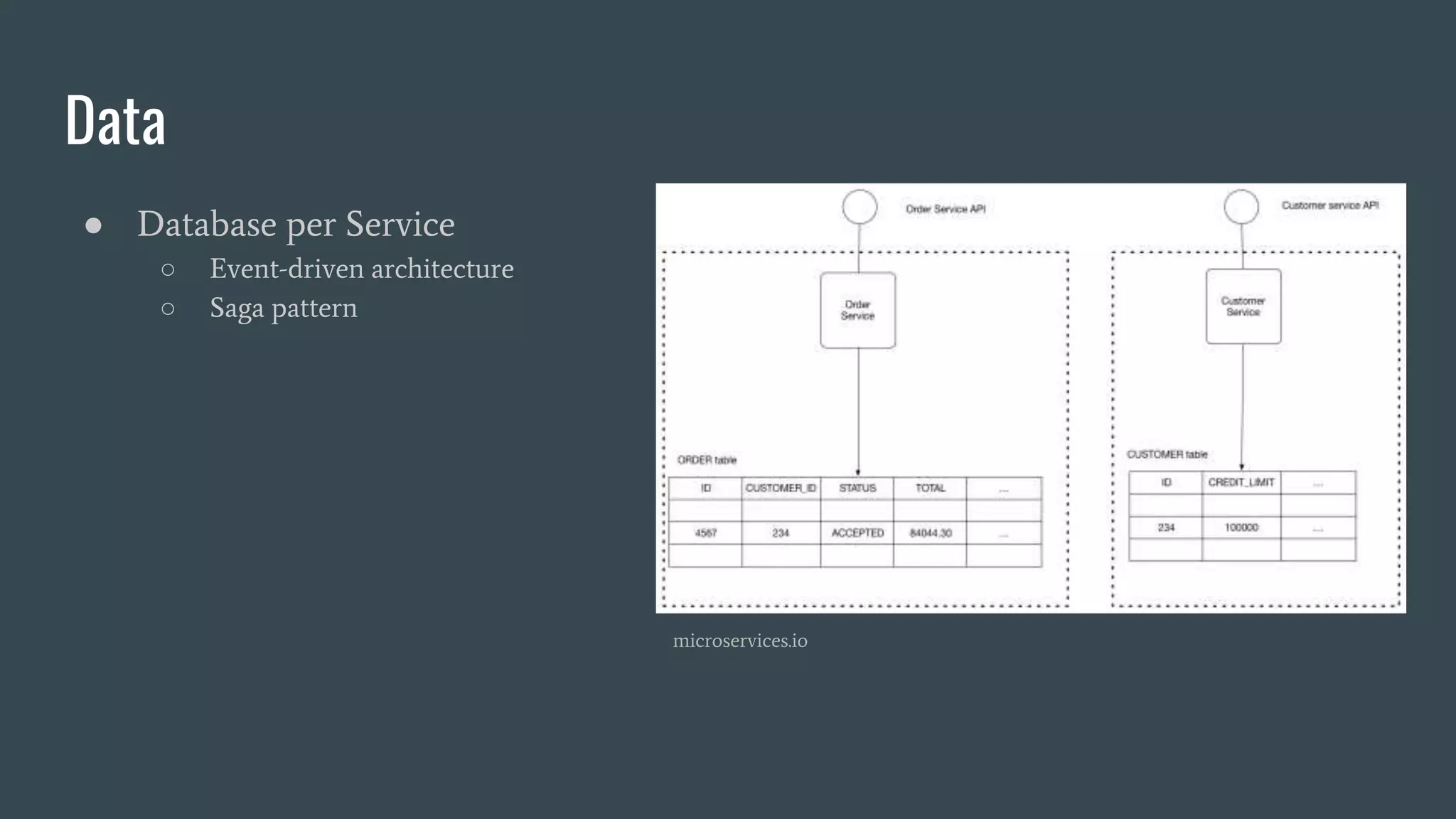 Data
● Database per Service
○ Event-driven architecture
○ Saga pattern
microservices.io
 