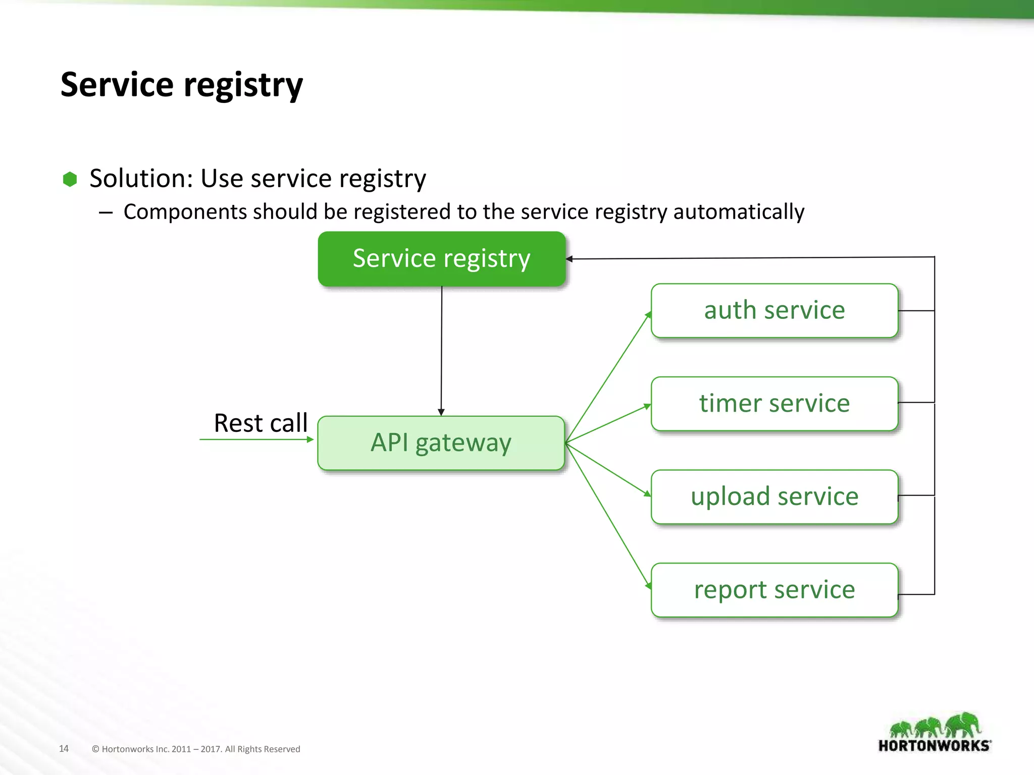 14 © Hortonworks Inc. 2011 – 2017. All Rights Reserved
Service registry
 Solution: Use service registry
– Components should be registered to the service registry automatically
auth service
timer service
upload service
report service
Rest call
Service registry
API gateway
 