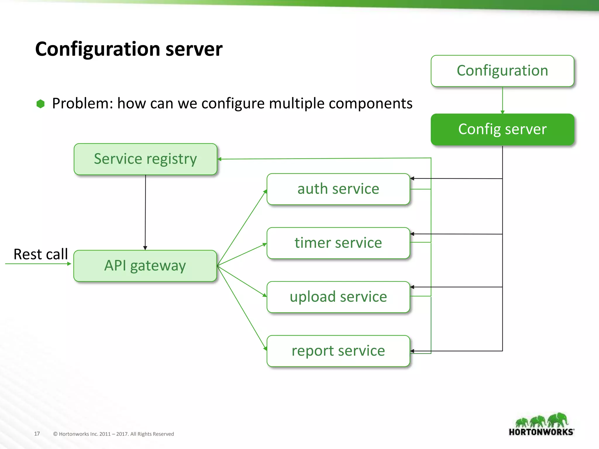 17 © Hortonworks Inc. 2011 – 2017. All Rights Reserved
Configuration server
 Problem: how can we configure multiple components
auth service
timer service
upload service
report service
Rest call
Service registry
API gateway
Configuration
Config server
 