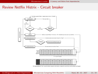 Microservices in action 3 Latency and failure from dependencies
Review Netﬂix Histrix - Circuit breaker
loivx@vega.com.vn (Tech Department) Microservices Comparing With Monolithic Hanoi, 06 - 01 - 2017 13 / 24
 