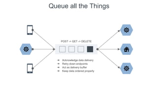 Queue all the Things
➔ Acknowledge data delivery
➔ Retry down endpoints
➔ Act as delivery buffer
➔ Keep data ordered properly
POST -> GET -> DELETE
 
