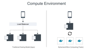 Compute Environment
Load Balancer
Traditional Hosting Model (Apps) Ephemeral Micro Computing (Tasks)
 