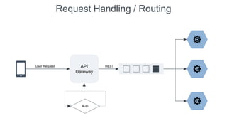 Request Handling / Routing
API
Gateway
Auth
User Request REST
 