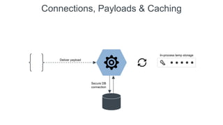 Connections, Payloads & Caching
Deliver payload
Secure DB
connection
In-process temp storage
 