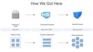 How We Got Here
Expensive to
Scale
Difficult to Scale
Unnecessary Overhead
Complex Configurations
Granular Compute
Effective Separation
Monolith Multi-Tier / SOA Microservices
 