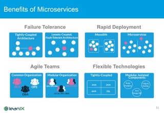 Benefits of Microservices
11
Flexible TechnologiesAgile Teams
Rapid DeploymentFailure Tolerance
 